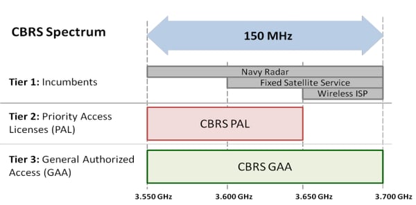 cbrs spectrum